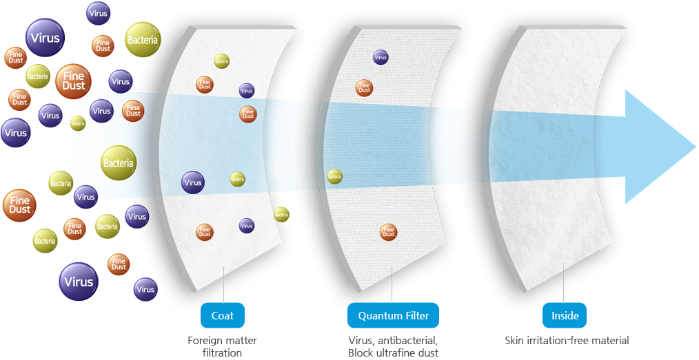 Filter Layers of Quantum Mask