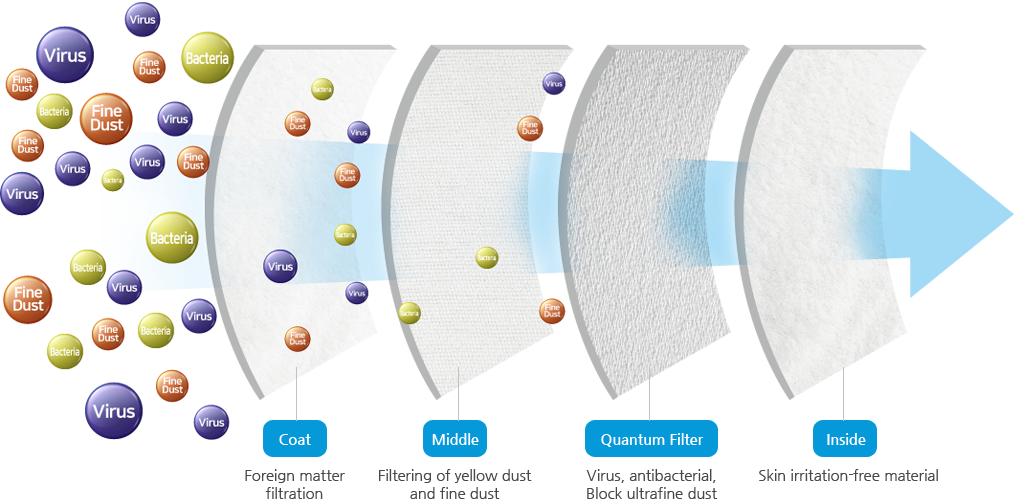 Filter Layers of Quantum Mask 