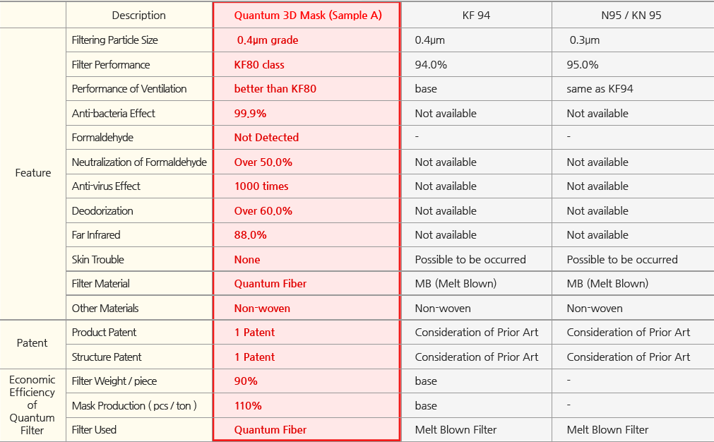 3D Mask (Sample A) Comparison Table