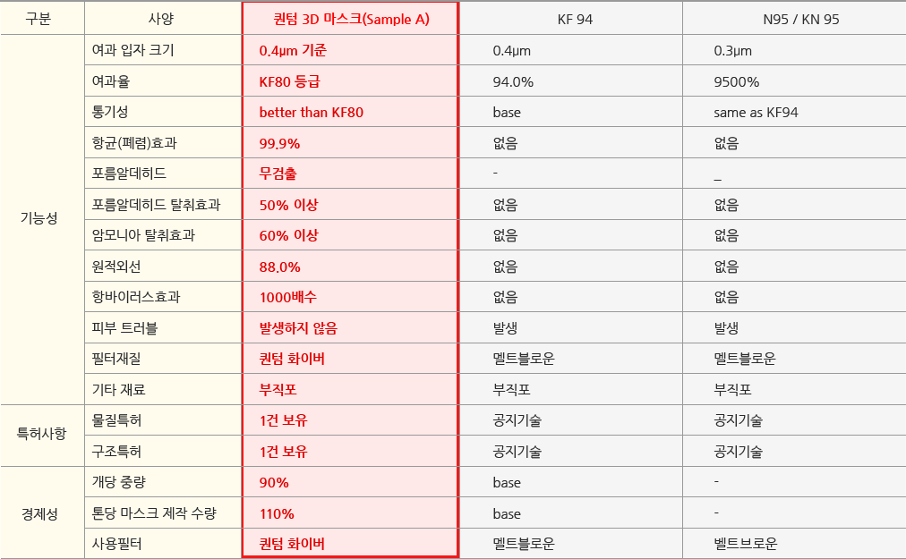 퀀텀3D마스크 비교표